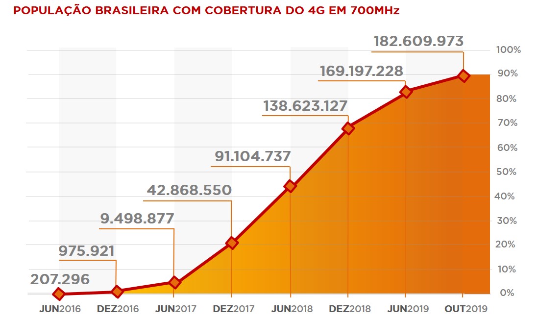 População brasileira com cobertura do 4g em 700Mhz